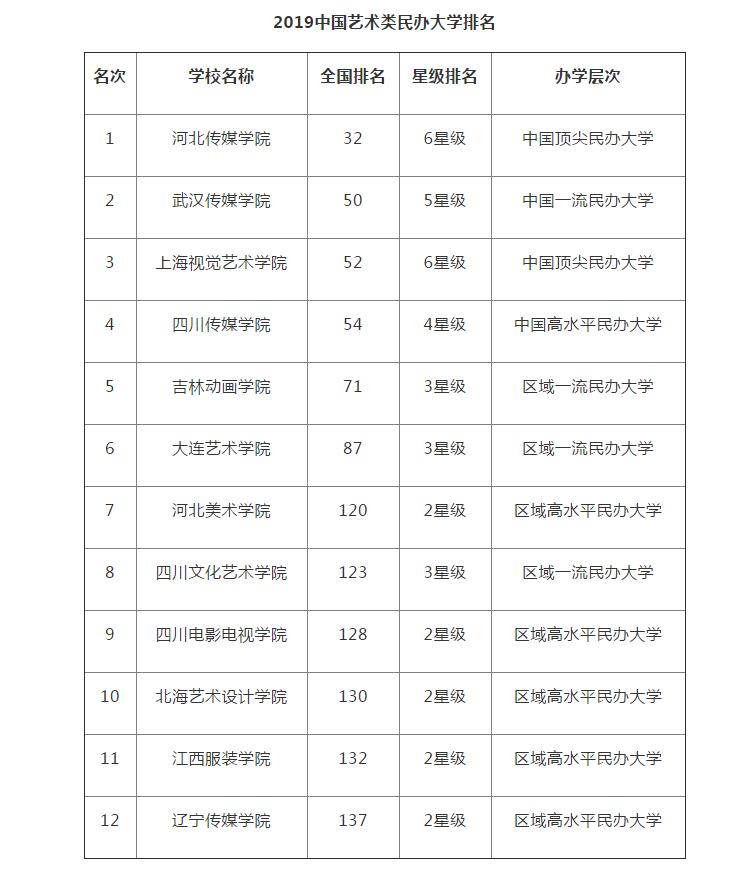 2019年民办大学排行榜_2019中国民办大学排名 黑龙江外国语学院排名第